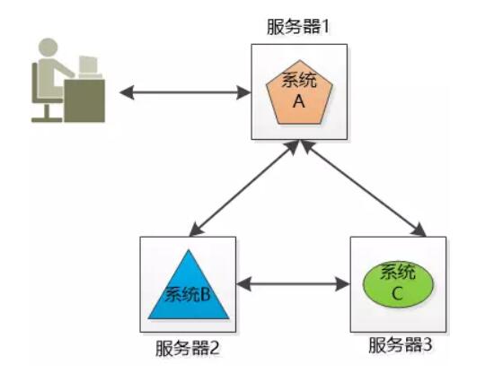 微分布式系统