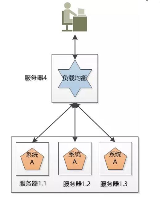 增加了负载均衡的集群A系统