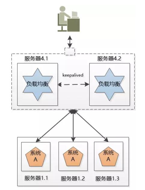 负载均衡集群+系统集群